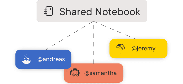 A shared notebook connected to three collaborators